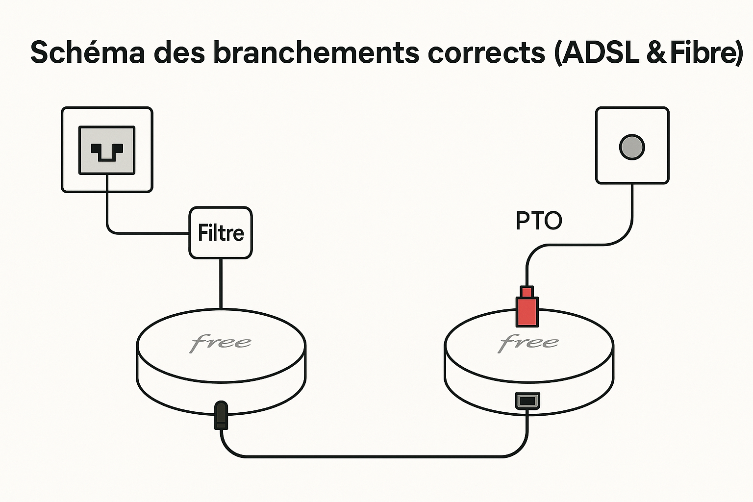 Freebox étape 2 : que faire quand elle reste bloquée ? 1 branchement freebox etape 2